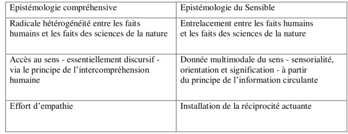 Tableau 1  : Comparaison de l’épistémologie compréhensive et l’épistémologie du Sensible