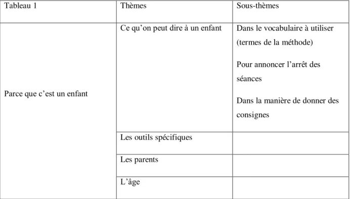 Tableau 3 : Premier ensemble thématique saillant de Marie, simplifié 