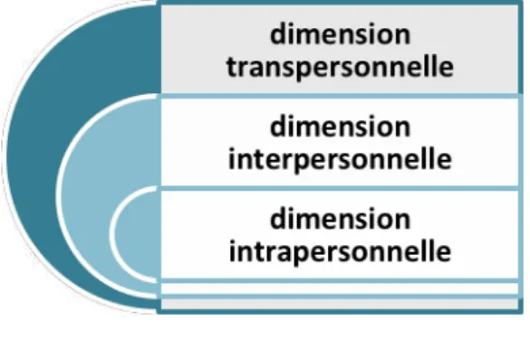 Figure 2 : Les dimensions de la présence 