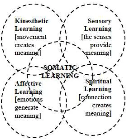 Figure 4 : Le mo dèle d’apprentissage somatique de Horst (2007)