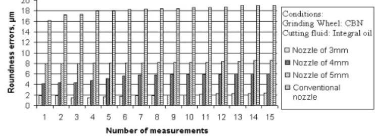 Table 1. Outflow values obtained by the grinder cooling system.  Nozzle  diameter  (mm)  Pressure (kgf/cm2 )  Outflow (l/min)  Jet  velocity (m/s)  Maximum outflow of pump  (l/min)  Jet  maximum velocity (m/s)  3  4.0 13.99  33  14.70 34.70  4  4.5 24.88  