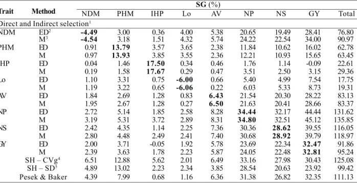 Table 2. Estimates of the selection gains (SG %) by the methods: direct and indirect selection, classical selection index of Smith &amp; Hazel and selection index of Pesek &amp; Baker, in the soybean cross 1 (MGBR 95-20937 x IAC Foscarin 31)