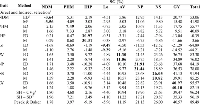 Table 5. Estimates of the selection gains (SG %) by the methods: direct and indirect selection, classical selection index of Smith &amp; Hazel and Pesek &amp; Baker selection index, in the soybean cross 4 (Renascença x IAC-17)