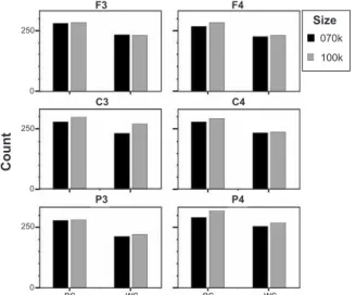 Fig. 3: Decision tree based in J48 algorithm. Notice in the figure, the criteria used to separate the three categories of apnea severity