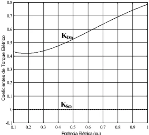 Fig. 5.  Coeficientes K Sω  e K Dω . 