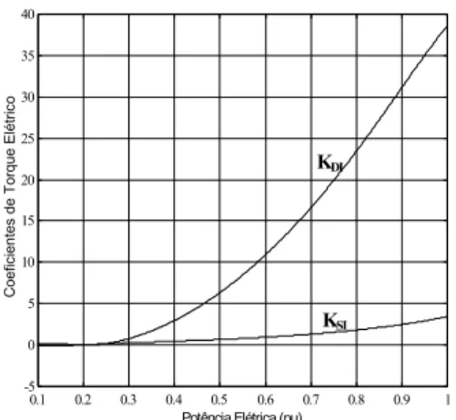 Fig. 6.  Coeficientes K SI  e K DI . 