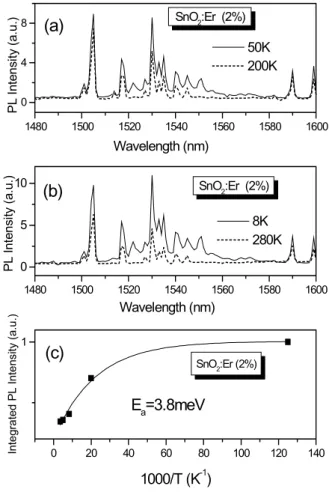 FIG. 3: Temperature dependence of PL for 2at% Er doped SnO 2