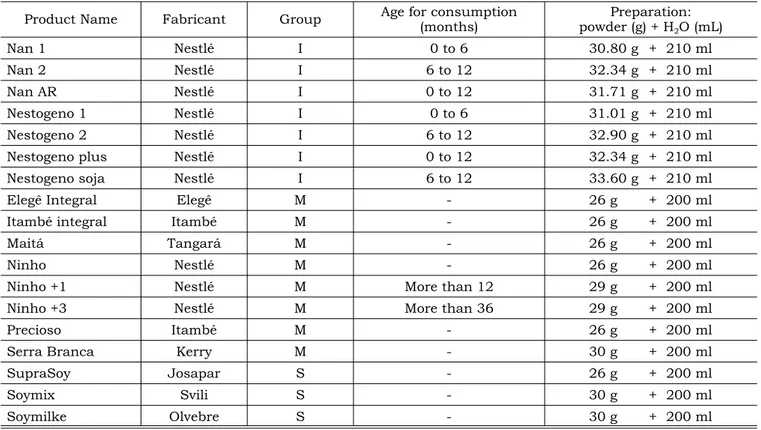 TABLE 1 - Products analyzed, fabricant and recommendations. Araçatuba, 2005. Product Name Fabricant Group Age for consumption