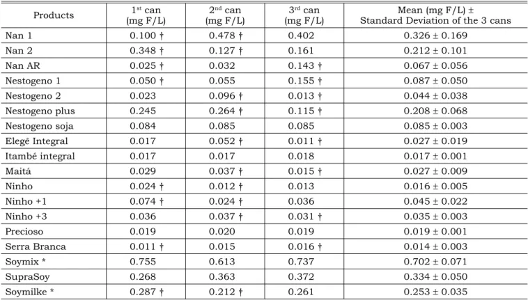 TABLE 2 - Fluoride content of each can described in Table 1, mean and standard deviation of the three cans