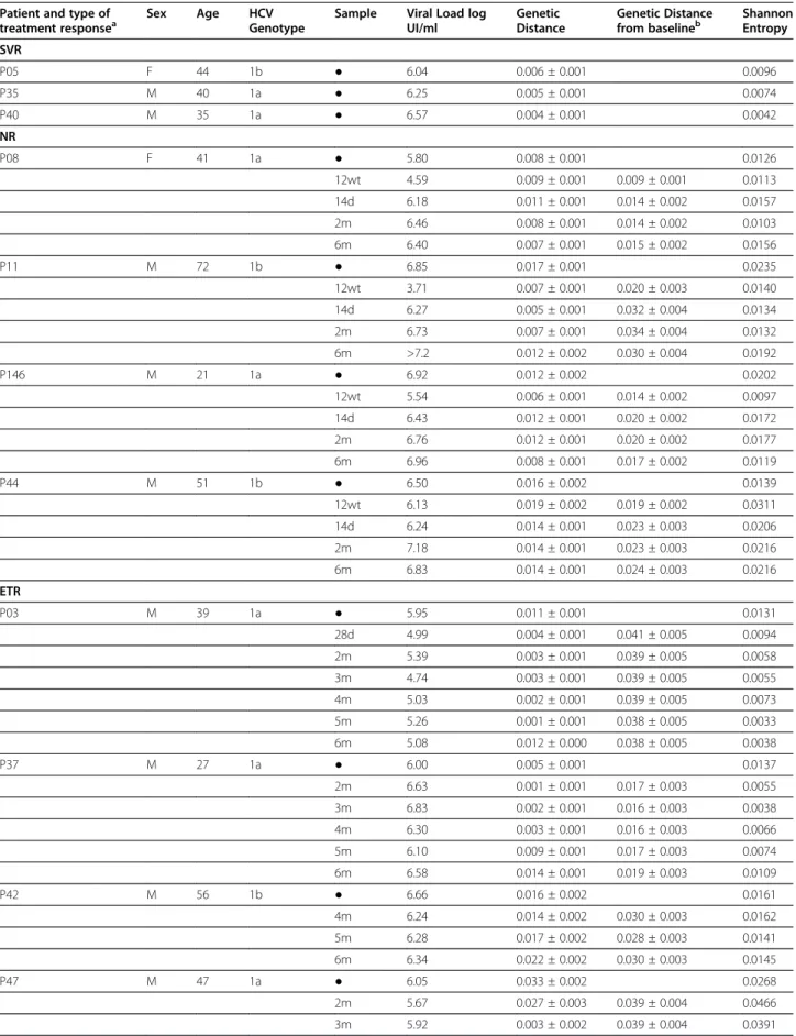 Table 1 Clinical and virological characteristics of patients Patient and type of