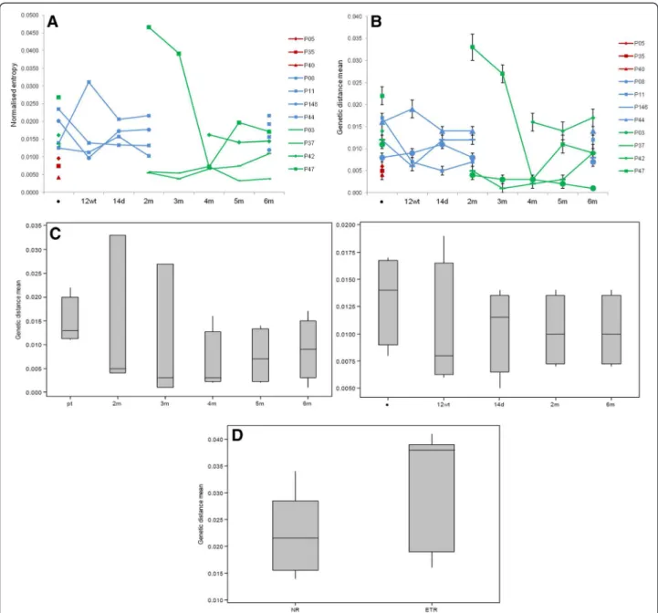 Figure 2 Genetic variability of HCV quasispecies in samples collected over time. A) Genetic complexity calculated using normalized entropy (Shannon entropy)