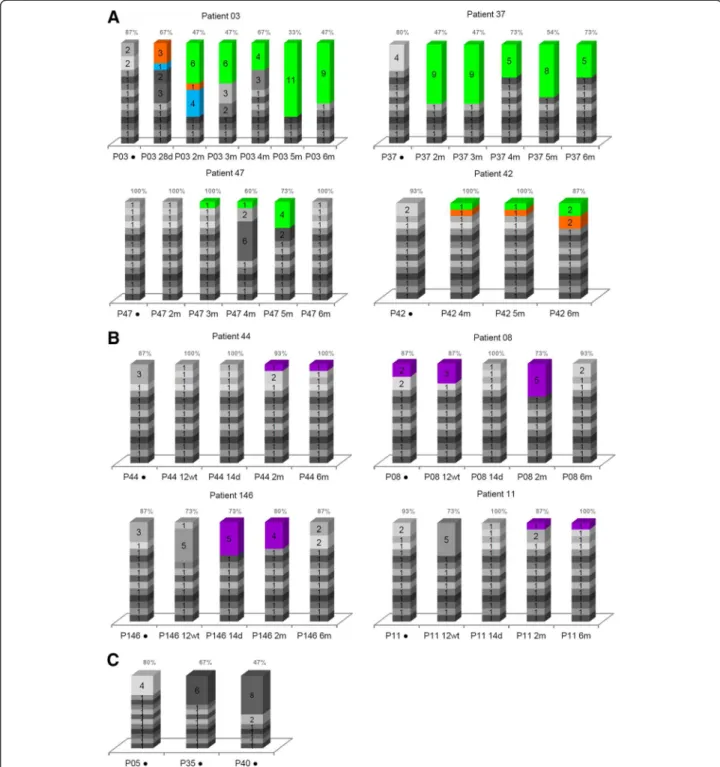 Figure 3 Quasispecies diversity within the NS5A protein based on the number of strains