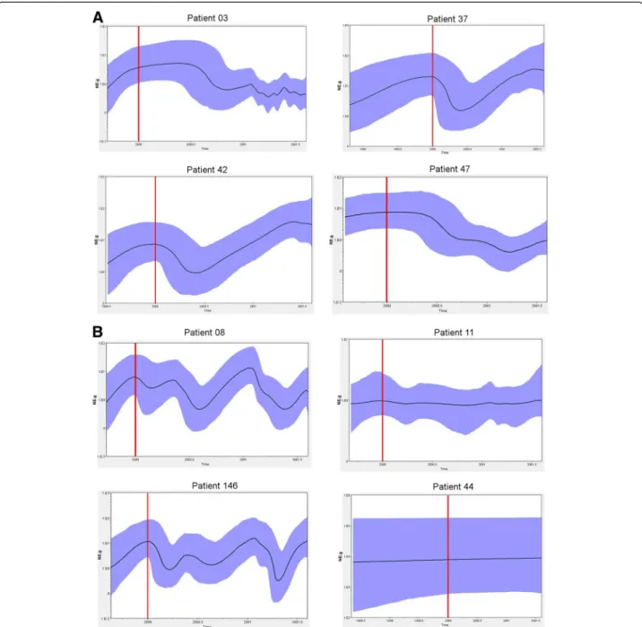 Figure 5 Effective quasispecies populations among time-point analyzed. Skyride plots showing the relative genetic diversity of populations from patients ETR (A) and NR (B)