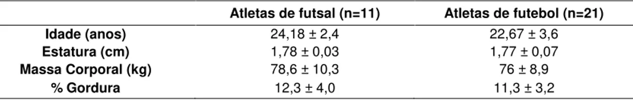 Tabela 2- Características fisiológicas dos atletas de futsal e futebol 