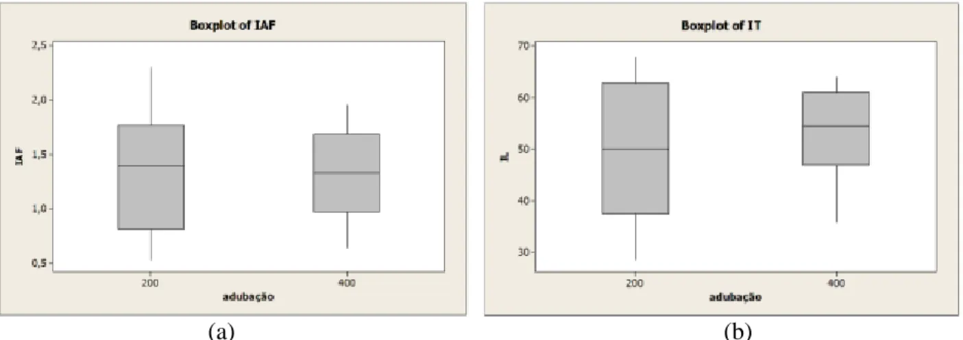 FIGURE 2  – Boxplot graph for variables IAF and IT.  Figure  2  shows  that  data  median  for 