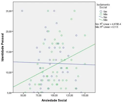 Figura 2. Efeito do isolamento social na relação entre a identidade pessoal e a ansiedade  social