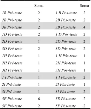 Tabela 3 - Somatórios das respostas do Sujeito A, relativamente à Disciplina Rígida no pré e no pós-teste 