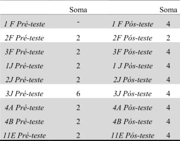 Tabela 4 - Somatórios das respostas do Sujeito A, relativamente à Disciplina Rígida para a Idade no pré  e no pós-teste  Soma  Soma  1 F Pré-teste  -  1 F Pós-teste  4  2F Pré-teste  2  2F Pós-teste  2  3F Pré-teste  2  3F Pós-teste  4  1J Pré-teste  2  1 