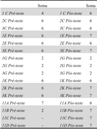 Tabela  6  -  Somatórios  das  respostas  do  Sujeito  A,  relativamente  à  Disciplina  Apropriada  no  pré  e  no  pós-teste  Soma  Soma  1 C Pré-teste  4  1 C Pós-teste  6  2C Pré-teste  6  2C Pós-teste  6  3C Pré-teste  6  3C Pós-teste  6  1E Pré-teste