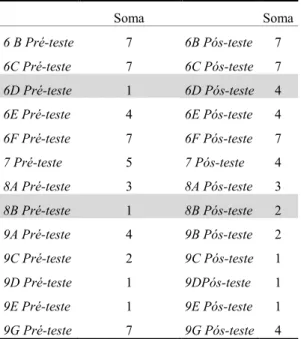 Tabela  7  -  Somatórios  das  respostas  do  Sujeito  A,  relativamente  à  Parentalidade  Positiva  no  pré  e  no  pós-teste  Soma  Soma  6 B Pré-teste  7  6B Pós-teste  7  6C Pré-teste  7  6C Pós-teste  7  6D Pré-teste  1  6D Pós-teste  4  6E Pré-teste