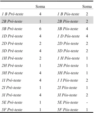 Tabela 10 - Somatórios das respostas do Sujeito B, relativamente à Disciplina Rígida no pré e no pós- pós-teste Soma  Soma  1 B Pré-teste  4  1 B Pós-teste  2  2B Pré-teste  1  2B Pós-teste  2  3B Pré-teste  6  3B Pós-teste  4  1D Pré-teste  4  1 D Pós-tes