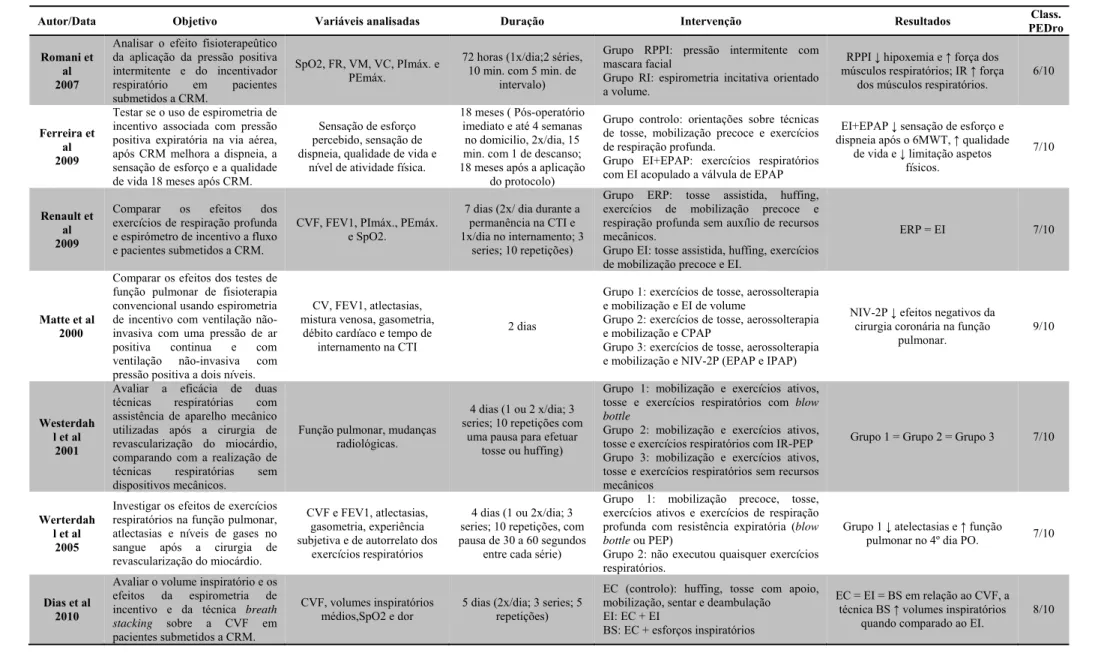 Tabela I – Sumário dos estudos incluídos na revisão 