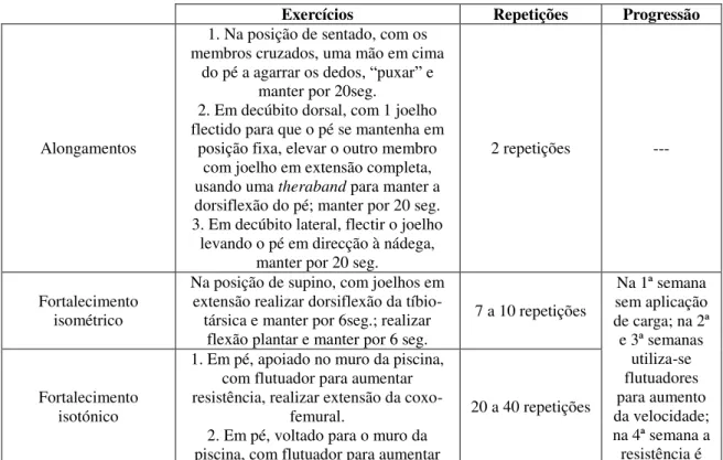 Tabela 11. Programa de hidroterapia (Silva et al., 2008). 
