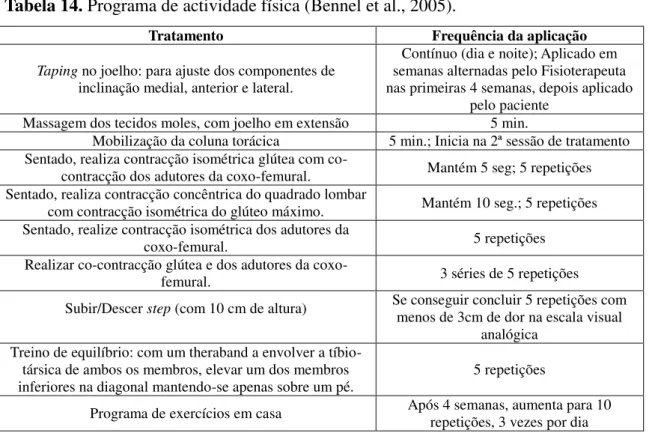 Tabela 14. Programa de actividade física (Bennel et al., 2005). 