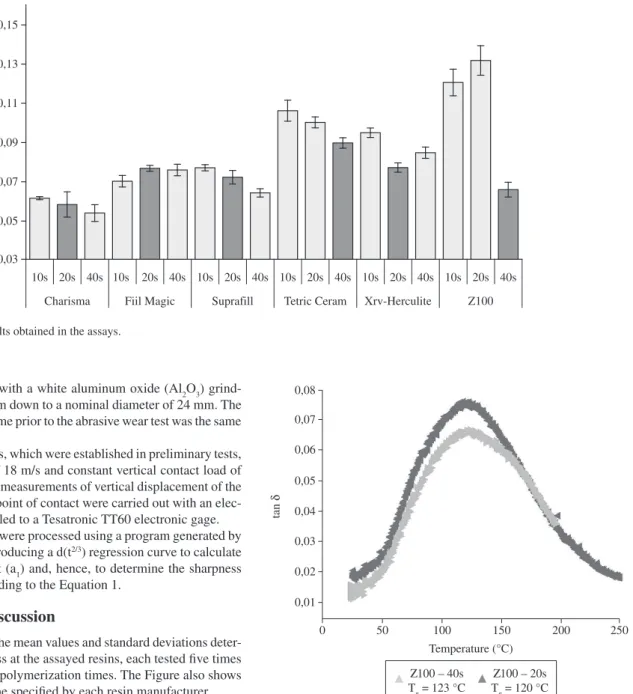 Figure 5 presents the mean values and standard deviations deter- deter-mined for the sharpness at the assayed resins, each tested five times  at the aforementioned polymerization times