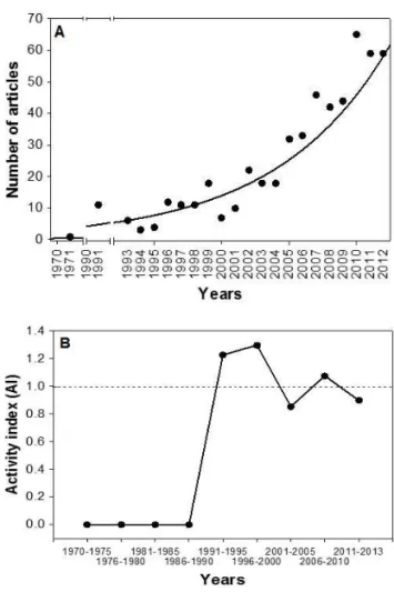 Figure 1.  (A) Temporal trend in the number of papers published  per year relating to the invasion of exotic and/or invasive aquatic  plants