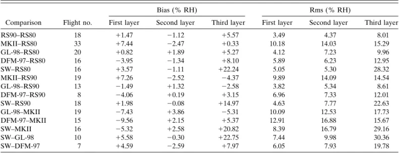 Table 3 shows a quantitative analysis of the bias and rms values (given in percent RH) concerning RS80, and in comparison to the other sensors, as well as of all the possible combinations of the radiosonde sensors