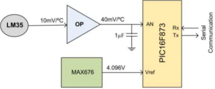Fig.  1  shows  the  generic  architecture  of  the  simple  and  low  cost  hardware  systems  designed  in  this  work  for  temperature  measurement