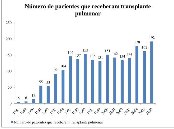 Gráfico 2. Número de pacientes que receberam transplante pulmonar entre 1988 e 2006  registados na CFF (Cystic Fibrosis Foundation, 2006)