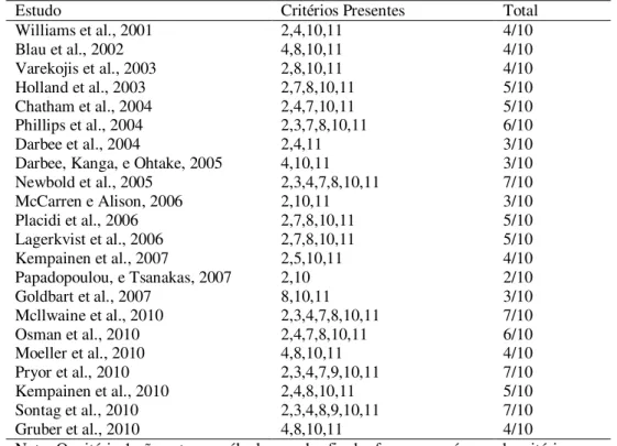 Tabela 2. Qualidade metodológica dos estudos incluídos na revisão segundo a  classificação atribuída pela escala de PEDro