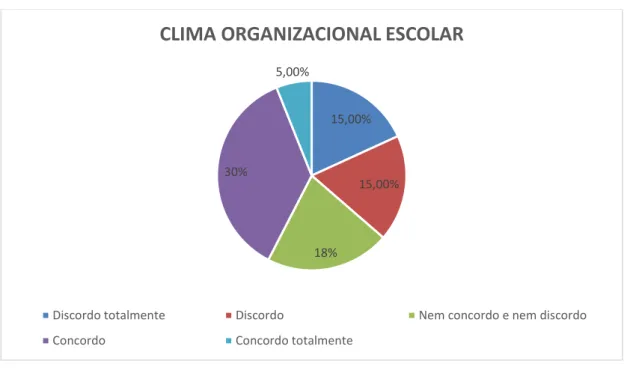 Gráfico 2-C  – Clima Organizacional escolar 