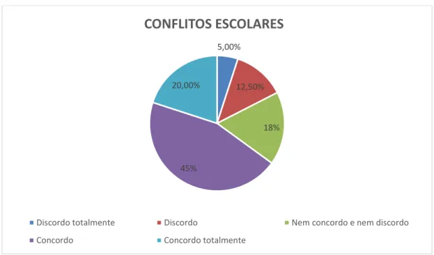 Gráfico 5 F- Conflitos escolares 