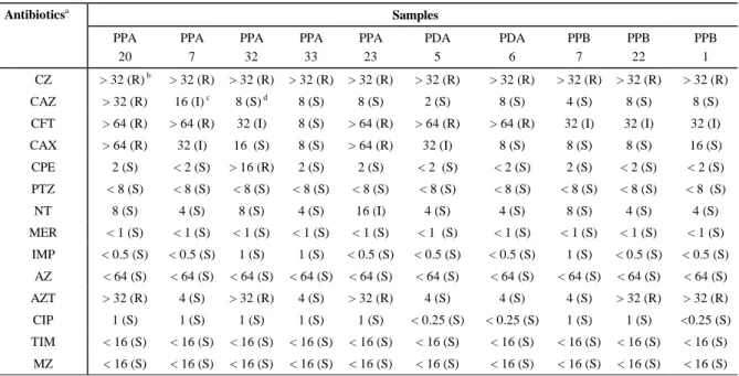 Table 1 - Identification of Pseudomonas spp. isolated from the surfaces of wash basin around sink (PP), wash basin distant sink (PD) of dental offices before (A) and after dental surgical procedures (B).
