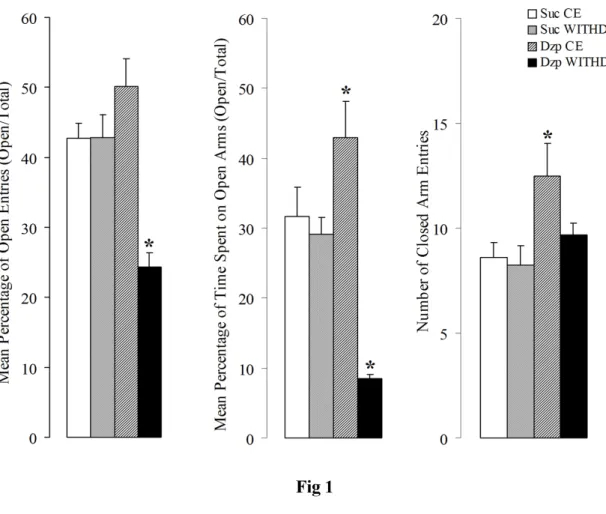 Figure  1:  Mean  (+SEM)  percentage  of  entries  and  time  spent  in  the  open  arms,  and  mean  number  of  closed  arms  entries  of  rats  chronic  treated  with  (Suc)  or  diazepam  (Dzp)  and  tested  30  min  (chronic  effects  -  CHRON)  after