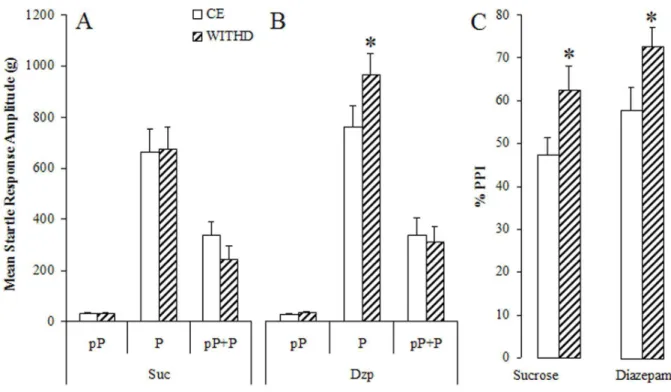 Figure  4:  Mean  (+SEM)  of  startle  response  amplitude  of  rats  chronically  treated  with  sucrose  (4A)  or  diazepam  (4B)  and  tested  under  chronic  effects  (CHRON)  or  during  withdrawal  (WITHD)