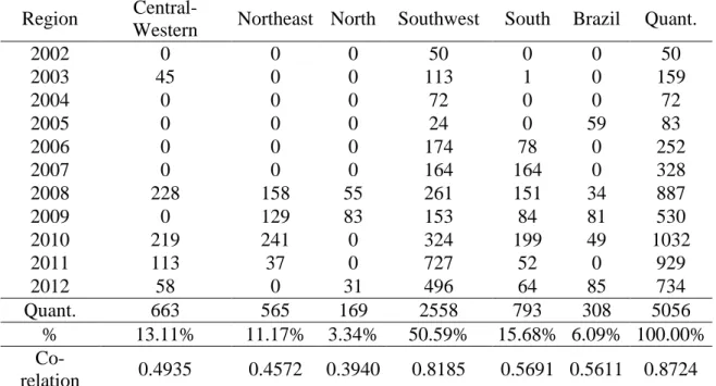 TABLE  2  also  reveals  that  the  southeastern  region  featured  the  greatest  number of citations than the sum of all the  other regions and nation-wide institutions