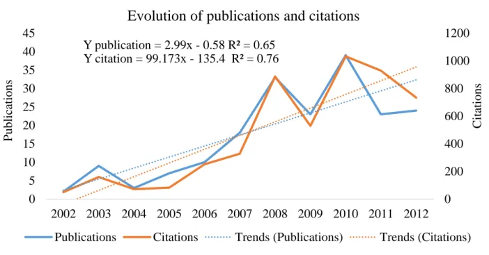FIGURE 2  – Brazil regions and graphic representations on the quantity of scientific  publications and citations between 2002 and 2012