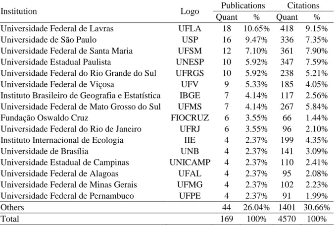 TABLE  3  shows  a  decreasing  list  of  publications  and  institutions  with  four  or  more  published articles on River Basins