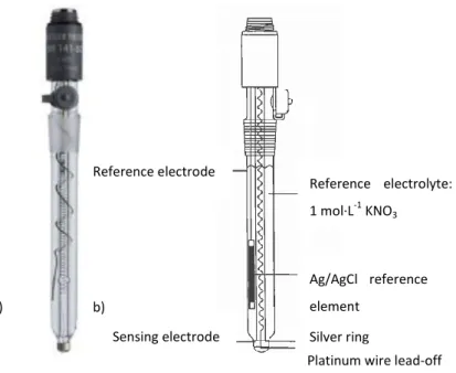 Figure 1: Potentiometric titration  [4] . 
