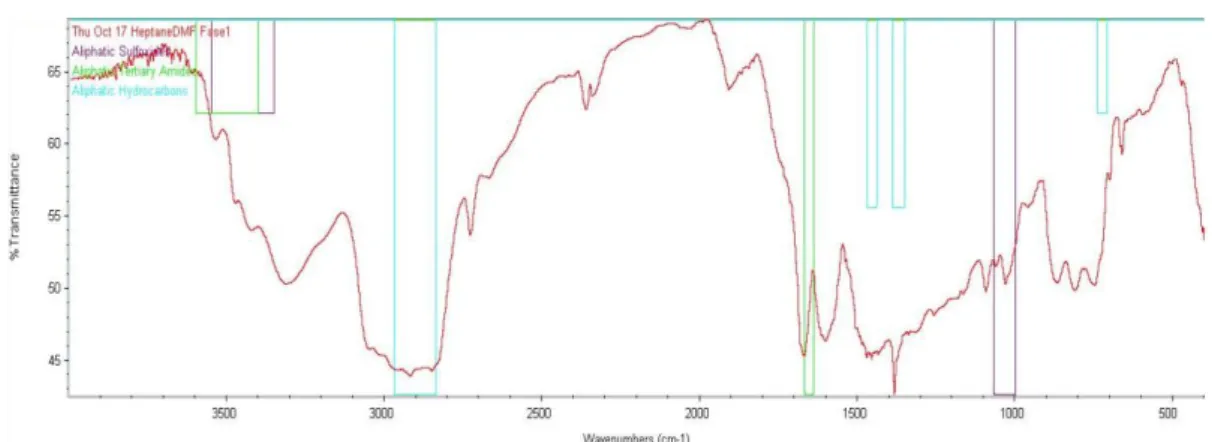 Figure 12: IF compounds analysis in the DMF phase of the separation of oil A. 
