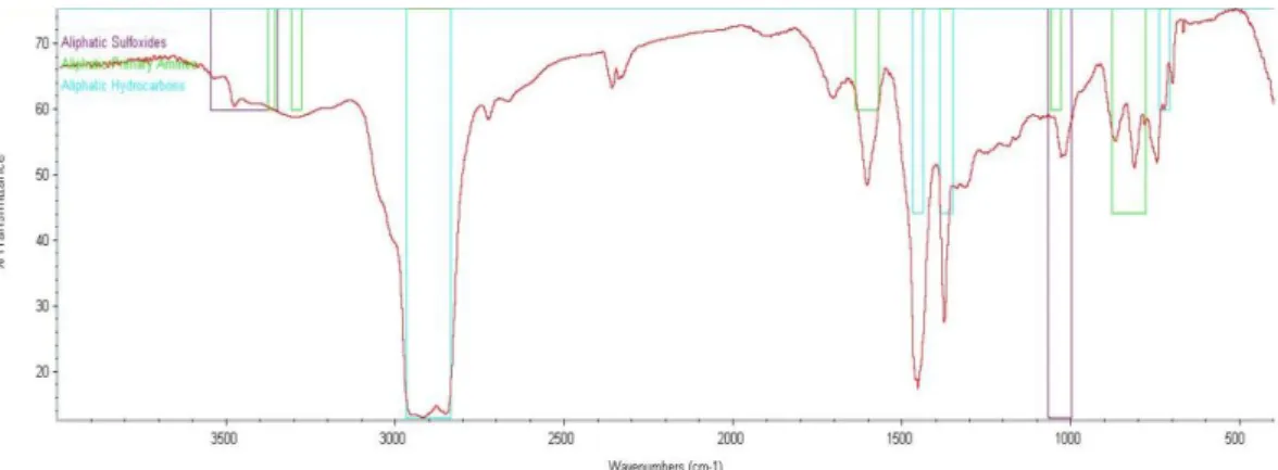 Figure 16: IF compounds analysis in the DMF phase of the separation of oil B. 