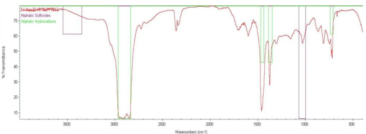 Figure 20: IF compounds analysis in the DMF phase of the separation of wax A. 