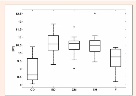 Figure 4. Box Plot representation of distances covered by First Division Brazilian soccer players (n = 55) according  to playing positions after 90 minutes of play, including only those who played the whole game
