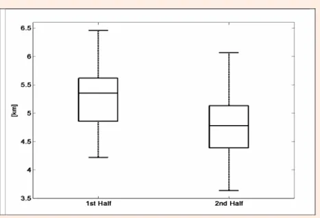 Figure 6. Box Plot representation of distances covered by First Division Brazilian soccer players (n = 55)  according to game periods after 90 minutes of play, including only those who played the whole game