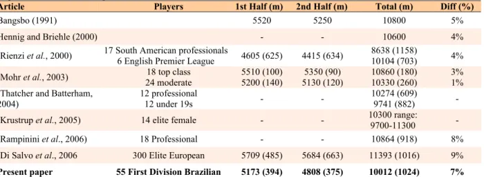 Table 3. Mean distances covered (± Standard Deviation) by First Division Brazilian soccer players (n=55) in the 1 st , 2 nd  halves  compared to similar data reported in the literature