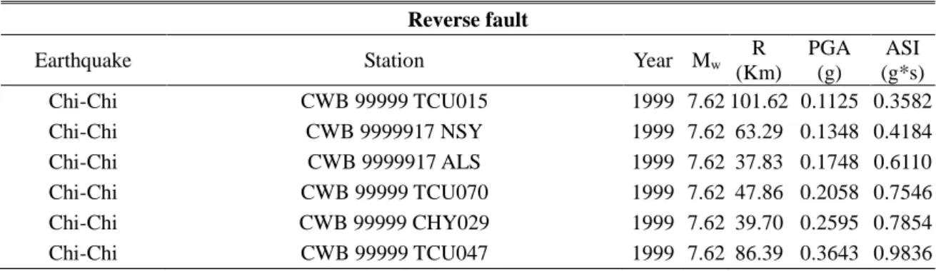 Table 3 Some important parameters of the selected earthquake ground motions  Reverse fault 